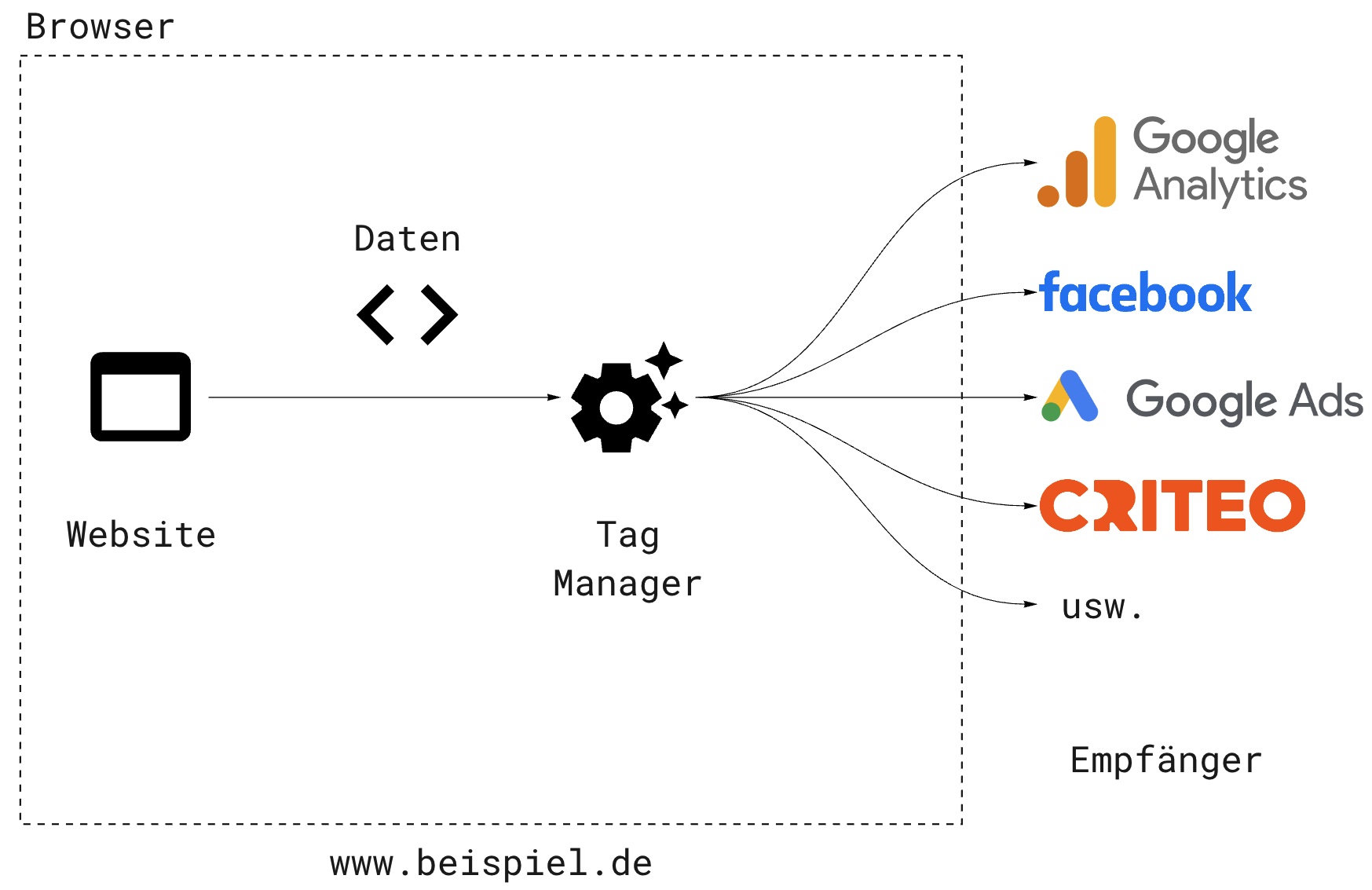 Diagramm, das den Datenfluss direkt vom Browser zum endgültigen Empfänger zeigt, wie zum Beispiel Google Analytics, Meta oder Criteo.