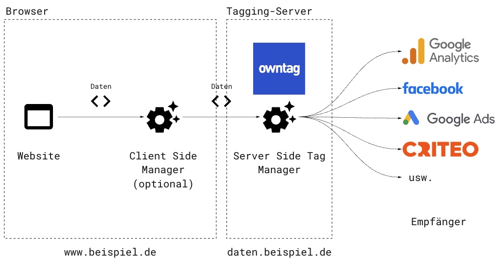 Diagramm, das den Datenfluss vom Browser und dann zum Server Side Tag Manager und erst dann weiter zum endgültigen Empfänger zeigt.