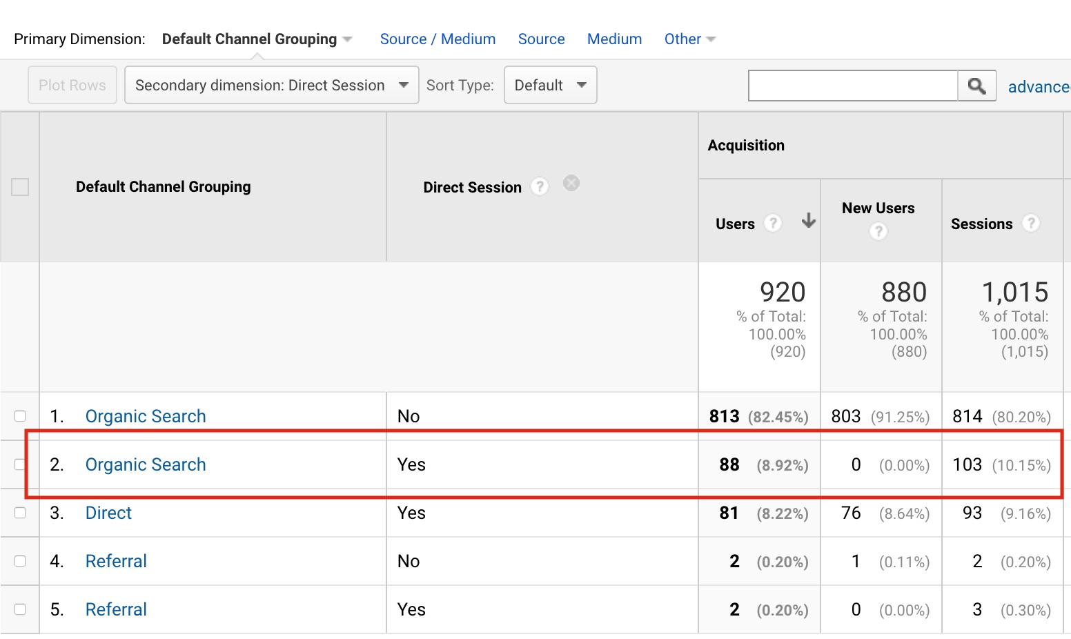 Screenshot of the analysis of Google Analytics' Direct Session dimension