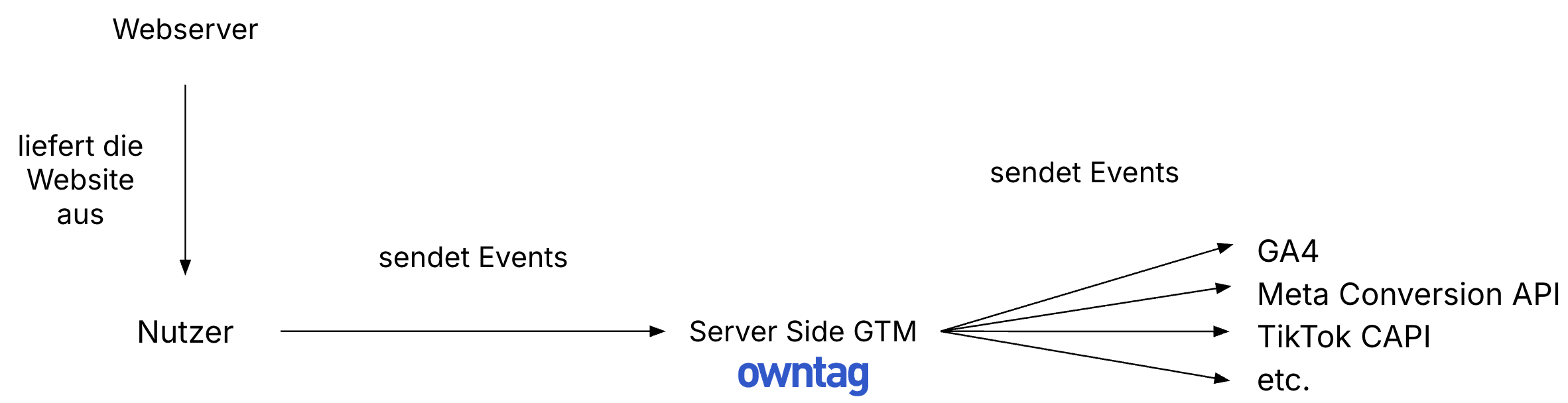 Server Side Tagging
