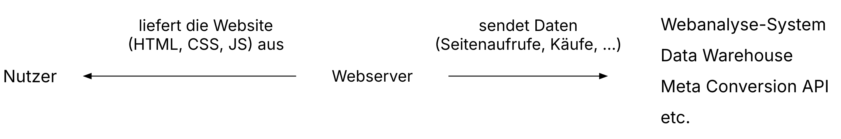 Server Side Tracking
