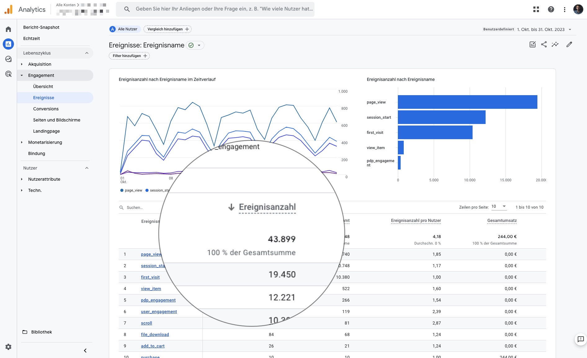 Diagramm aus Google Analytics 4, das die monatlichen Ereigniszahlen fĂĽr eine Website zeigt, mit Linien, die fĂĽr verschiedene Ereignistypen stehen, einschlieĂźlich 'page_view' und 'session_start'. Eine Tabelle zeigt, dass die Summe der Ereignisse fĂĽr 'page_view' bei 43.800 liegt, was das meistgemessene Ereignis darstellt.