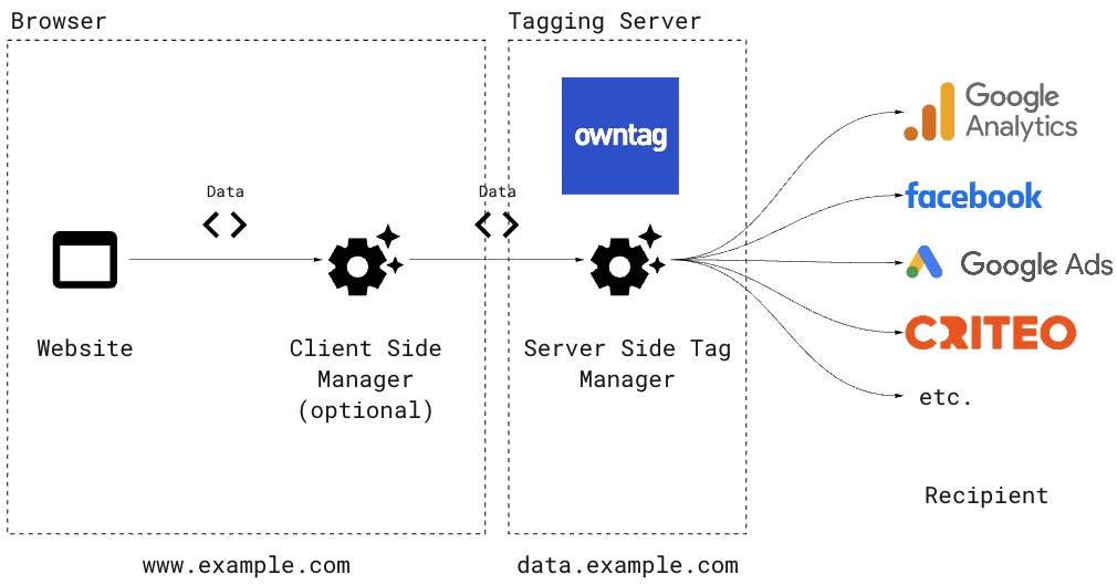 Diagram showing the data flow from the browser to the server-side tag manager, and then onwards to the ultimate recipient.